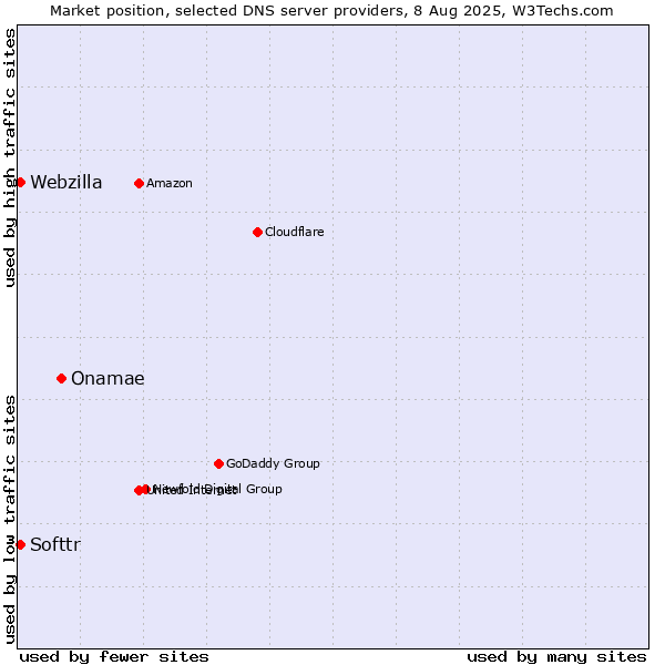 Market position of Onamae vs. Softtr vs. Webzilla