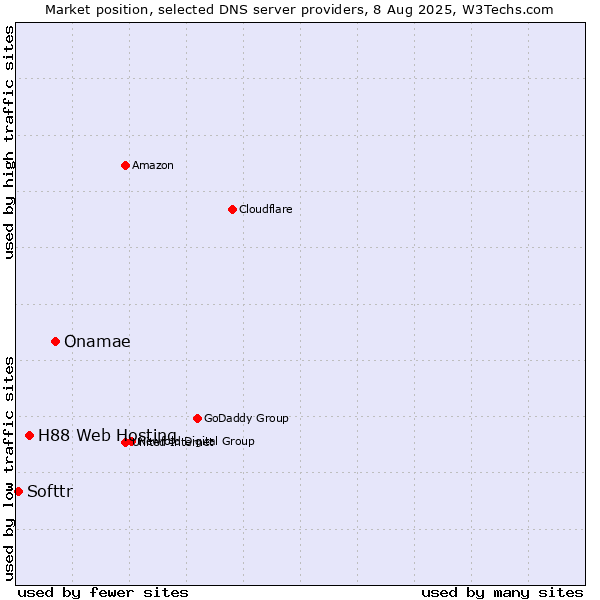 Market position of Onamae vs. H88 Web Hosting vs. Softtr