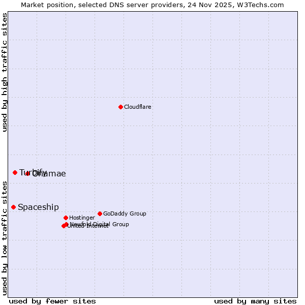 Market position of Onamae vs. Turbify vs. Spaceship
