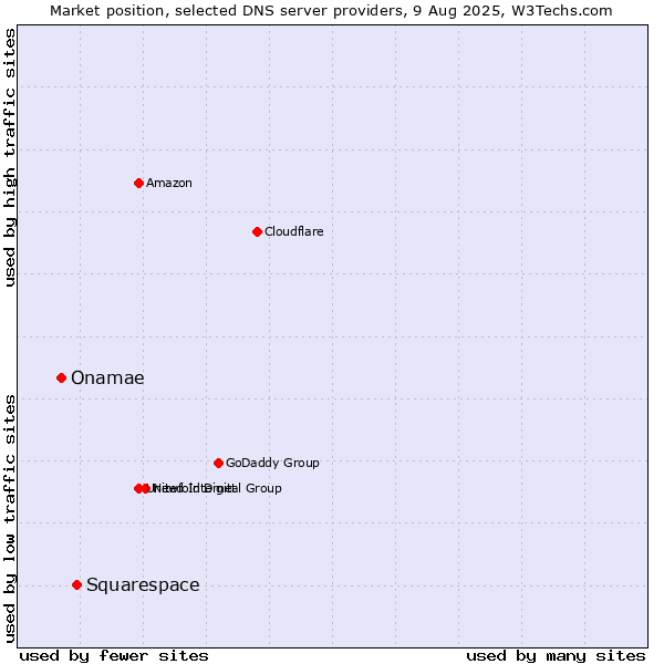 Market position of Squarespace vs. Onamae