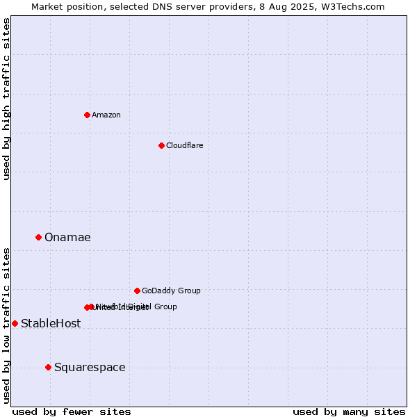 Market position of Squarespace vs. Onamae vs. StableHost