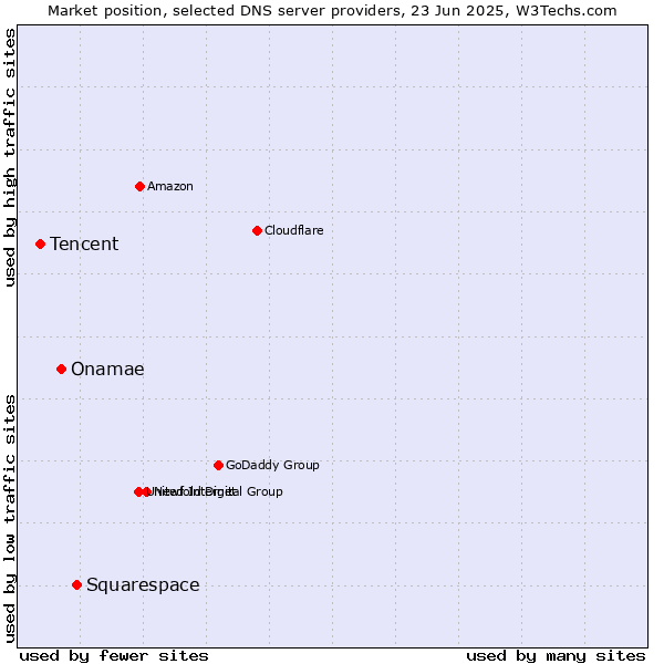 Market position of Squarespace vs. Onamae vs. Tencent