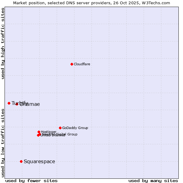 Market position of Squarespace vs. Onamae vs. Turbify