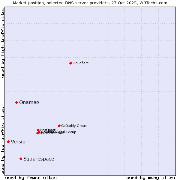 Market position of Squarespace vs. Onamae vs. Versio