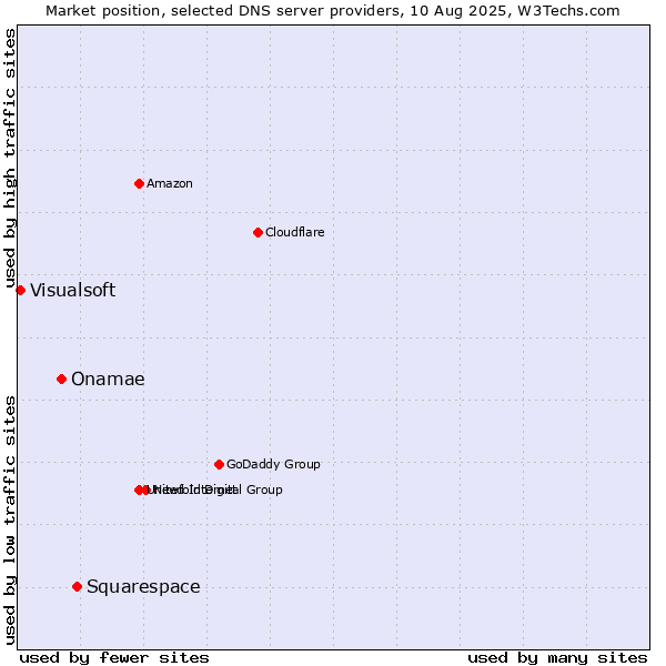 Market position of Squarespace vs. Onamae vs. Visualsoft