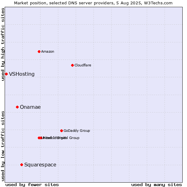 Market position of Squarespace vs. Onamae vs. VSHosting