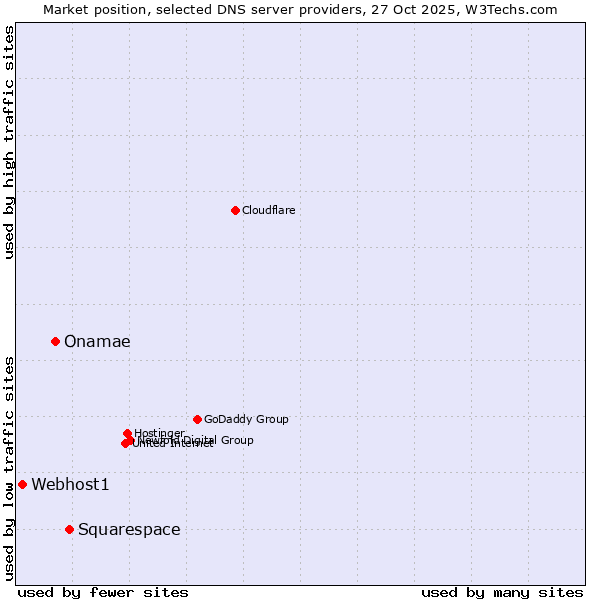Market position of Squarespace vs. Onamae vs. Webhost1