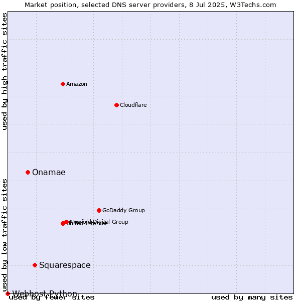 Market position of Squarespace vs. Onamae vs. Webhost Python