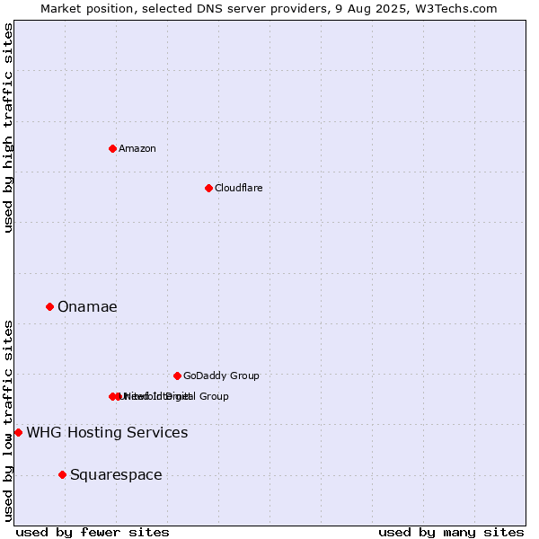 Market position of Squarespace vs. Onamae vs. WHG Hosting Services
