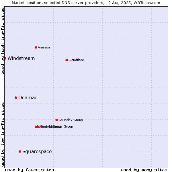 Market position of Squarespace vs. Onamae vs. Windstream