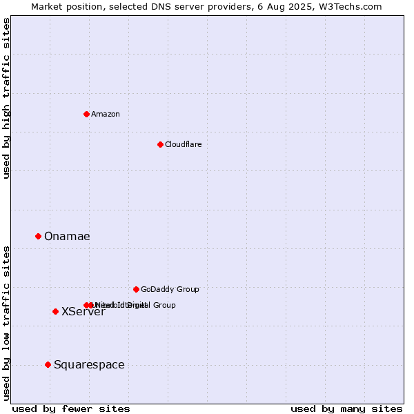 Market position of XServer vs. Squarespace vs. Onamae
