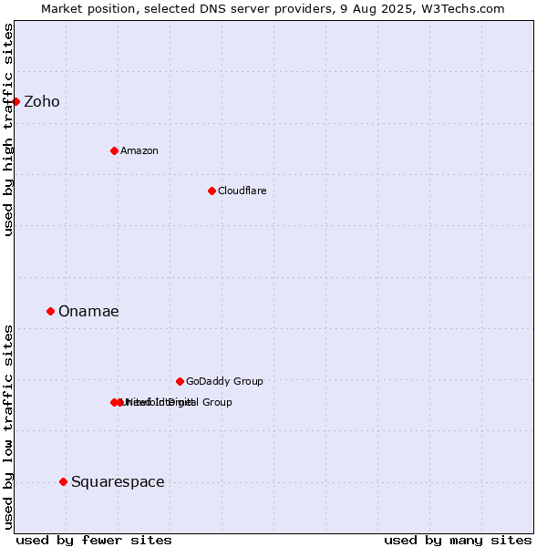 Market position of Squarespace vs. Onamae vs. Zoho