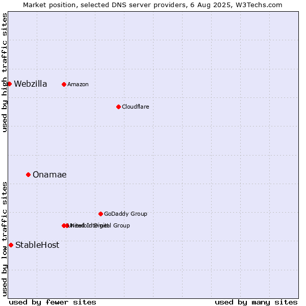 Market position of Onamae vs. StableHost vs. Webzilla