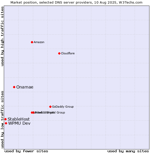 Market position of Onamae vs. WPMU Dev vs. StableHost