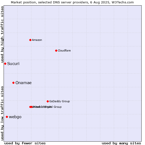 Market position of Onamae vs. webgo vs. Sucuri