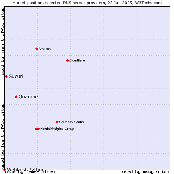 Market position of Onamae vs. Sucuri vs. Webhost Python