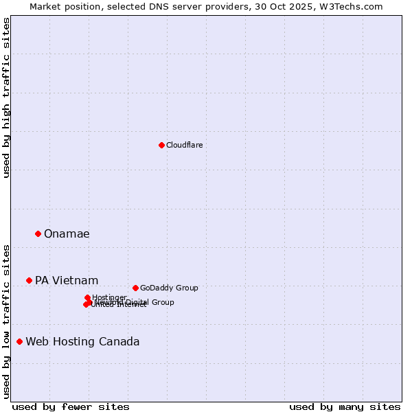 Market position of Onamae vs. PA Vietnam vs. Web Hosting Canada