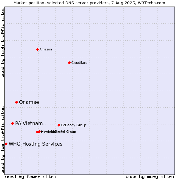 Market position of Onamae vs. PA Vietnam vs. WHG Hosting Services