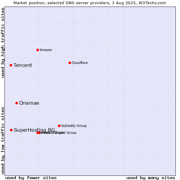 Market position of Onamae vs. SuperHosting.BG vs. Tencent