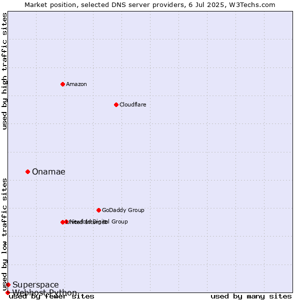 Market position of Onamae vs. Superspace vs. Webhost Python