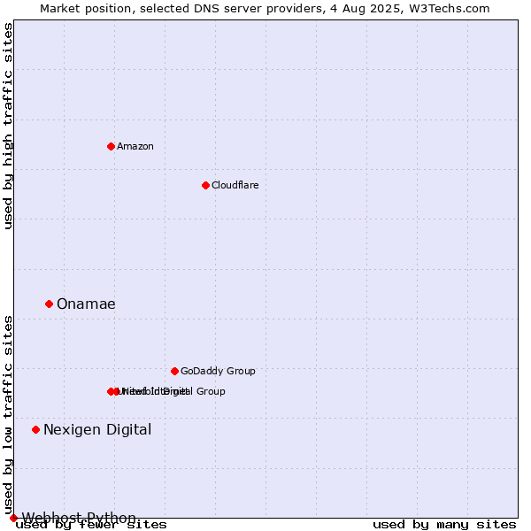 Market position of Onamae vs. Nexigen Digital vs. Webhost Python
