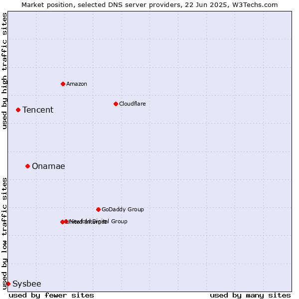 Market position of Onamae vs. Tencent vs. Sysbee