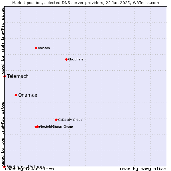 Market position of Onamae vs. Telemach vs. Webhost Python