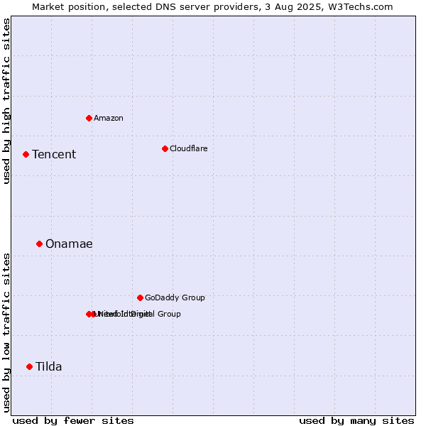 Market position of Onamae vs. Tilda vs. Tencent