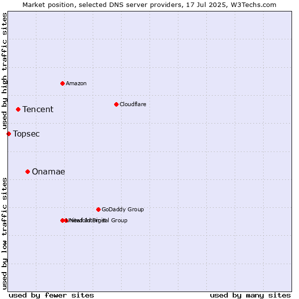 Market position of Onamae vs. Tencent vs. Topsec