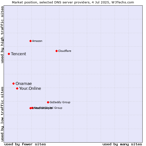 Market position of Your.Online vs. Onamae vs. Tencent