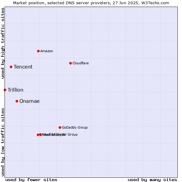 Market position of Onamae vs. Tencent vs. Trillion