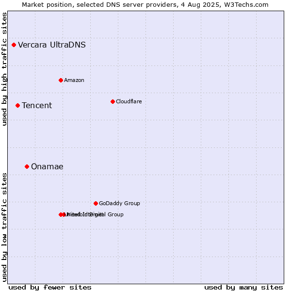 Market position of Onamae vs. Tencent vs. Vercara UltraDNS