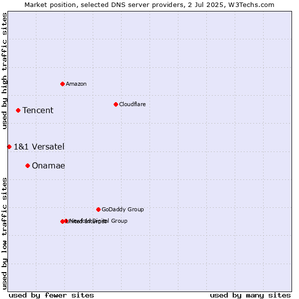 Market position of Onamae vs. Tencent vs. 1&1 Versatel