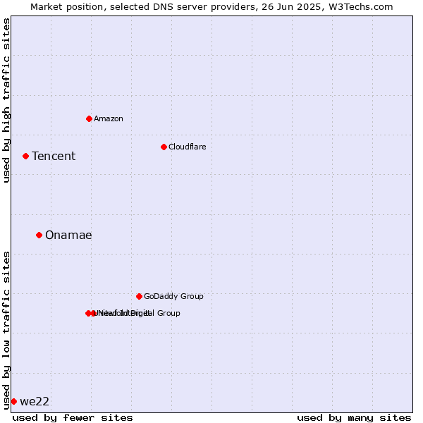 Market position of Onamae vs. Tencent vs. we22