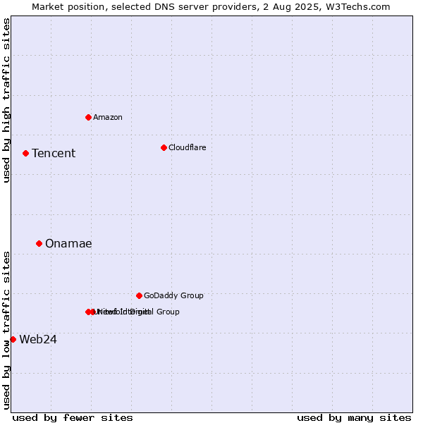 Market position of Onamae vs. Tencent vs. Web24