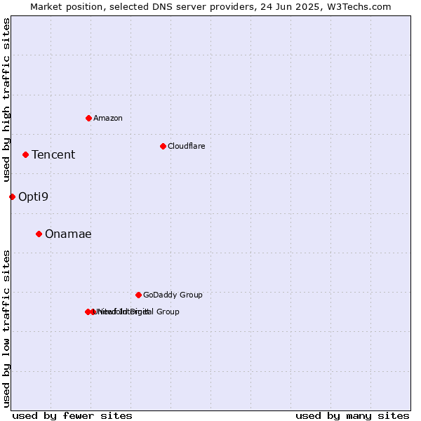 Market position of Onamae vs. Tencent vs. Opti9