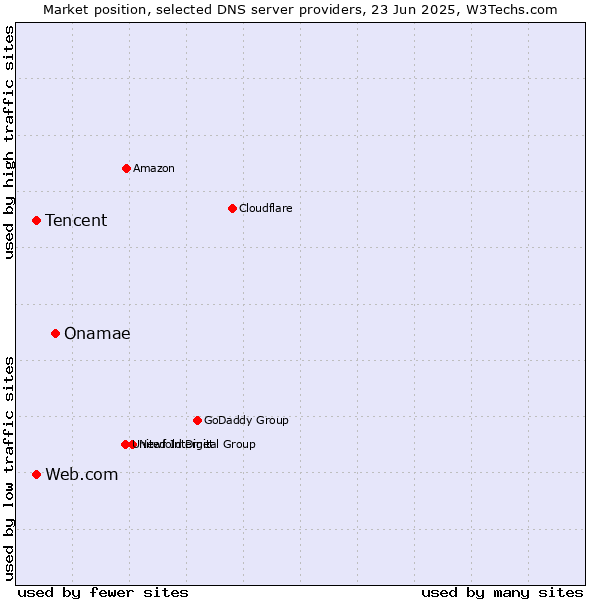 Market position of Onamae vs. Tencent vs. Web.com