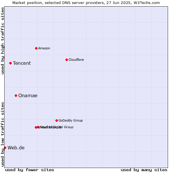 Market position of Onamae vs. Tencent vs. Web.de