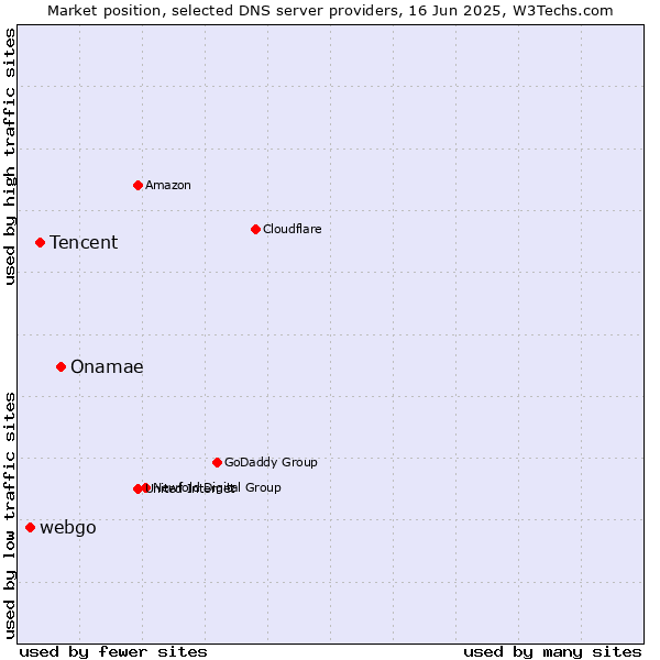 Market position of Onamae vs. Tencent vs. webgo