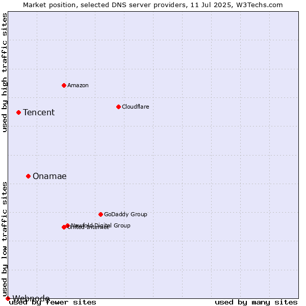 Market position of Onamae vs. Tencent vs. Webnode