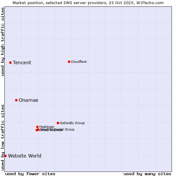 Market position of Onamae vs. Tencent vs. Website World