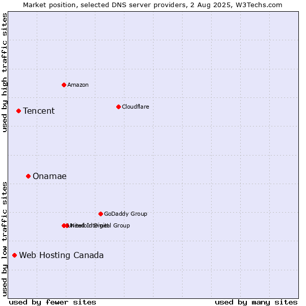 Market position of Onamae vs. Tencent vs. Web Hosting Canada