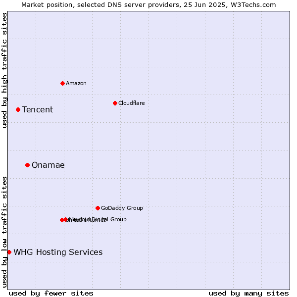 Market position of Onamae vs. Tencent vs. WHG Hosting Services