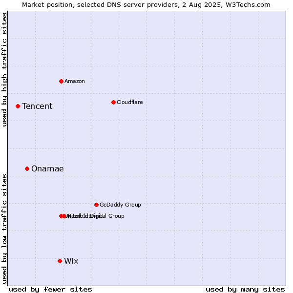 Market position of Wix vs. Onamae vs. Tencent