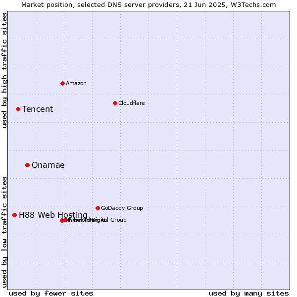 Market position of Onamae vs. Tencent vs. H88 Web Hosting