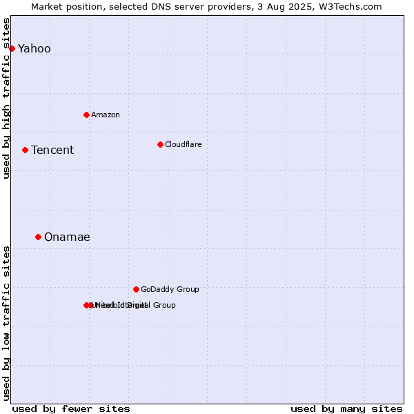 Market position of Onamae vs. Tencent vs. Yahoo