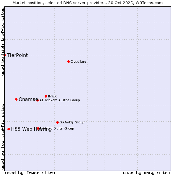 Market position of Onamae vs. H88 Web Hosting vs. TierPoint