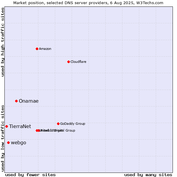 Market position of Onamae vs. webgo vs. TierraNet