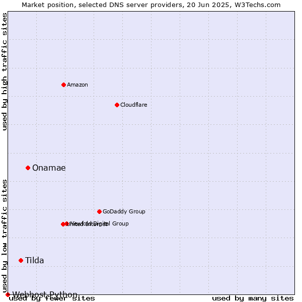 Market position of Onamae vs. Tilda vs. Webhost Python