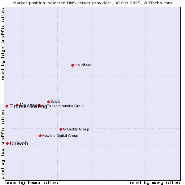 Market position of Onamae vs. Uniweb vs. Timme Hosting